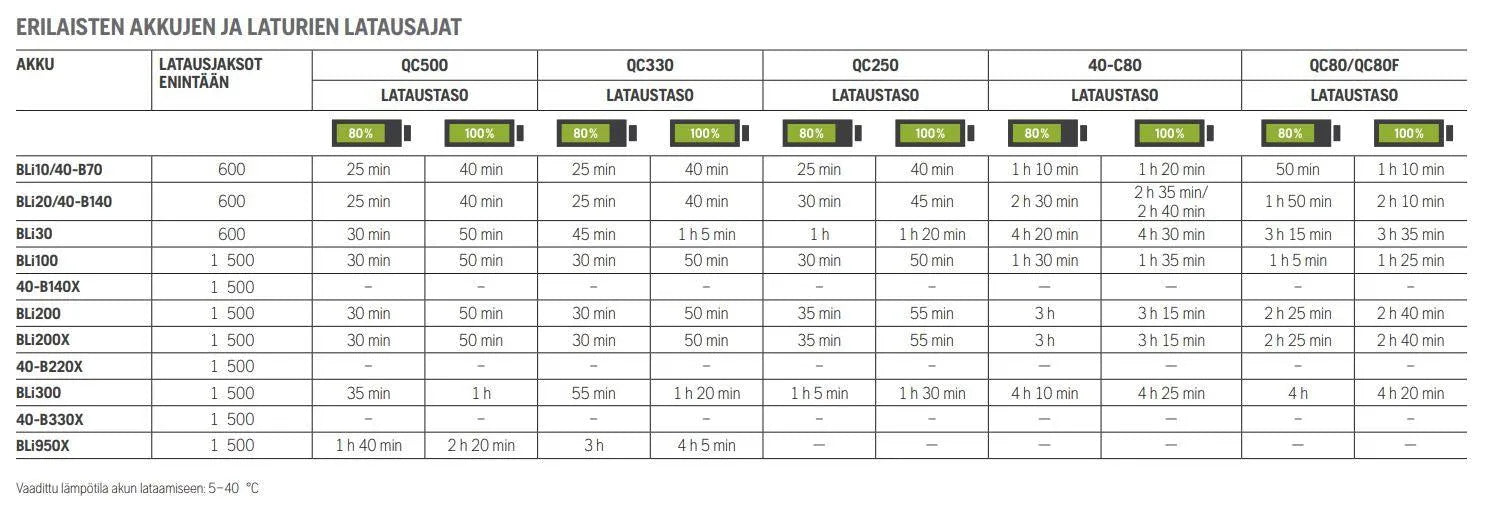Husqvarna akkulaturi QC 250 - Puutarhakone