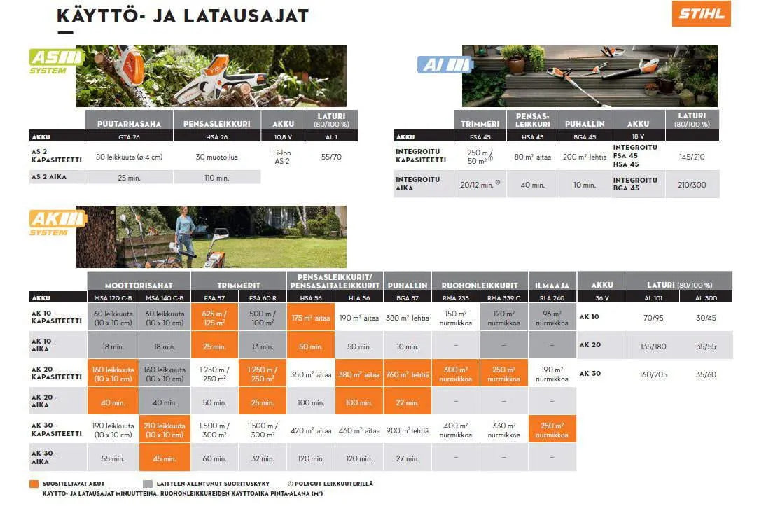 STIHL AK 30.0 S Akku 36V/187 WH - Puutarhakone